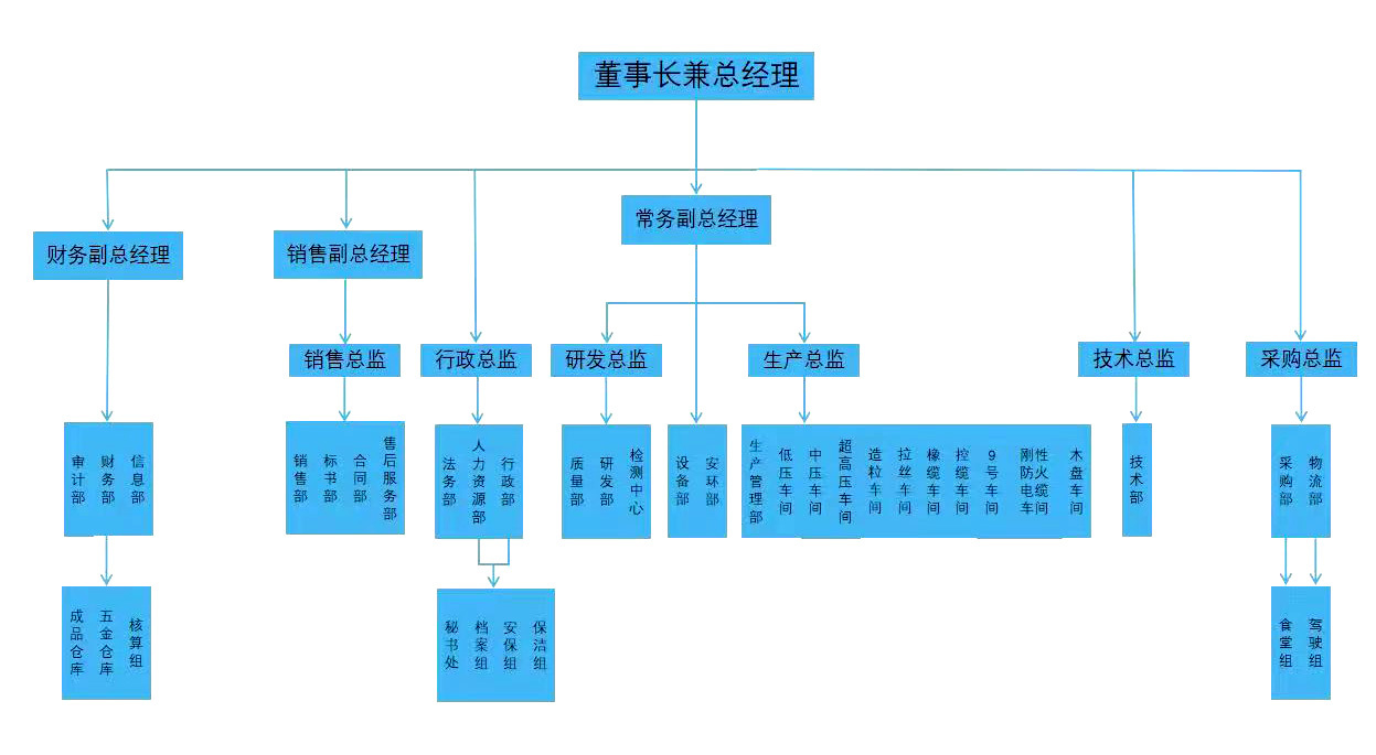 组织架构