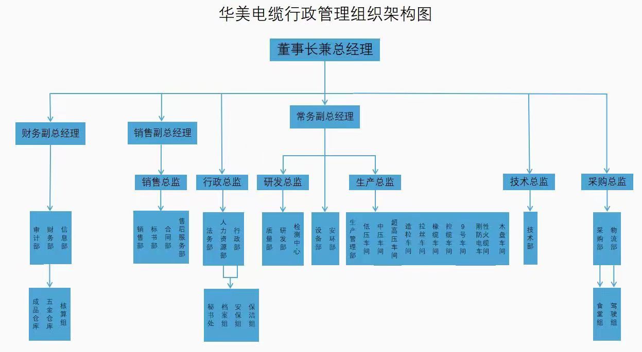 组织架构图